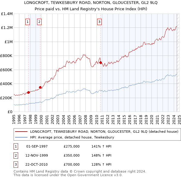 LONGCROFT, TEWKESBURY ROAD, NORTON, GLOUCESTER, GL2 9LQ: Price paid vs HM Land Registry's House Price Index