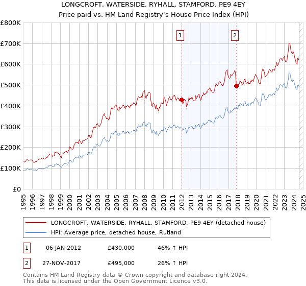 LONGCROFT, WATERSIDE, RYHALL, STAMFORD, PE9 4EY: Price paid vs HM Land Registry's House Price Index