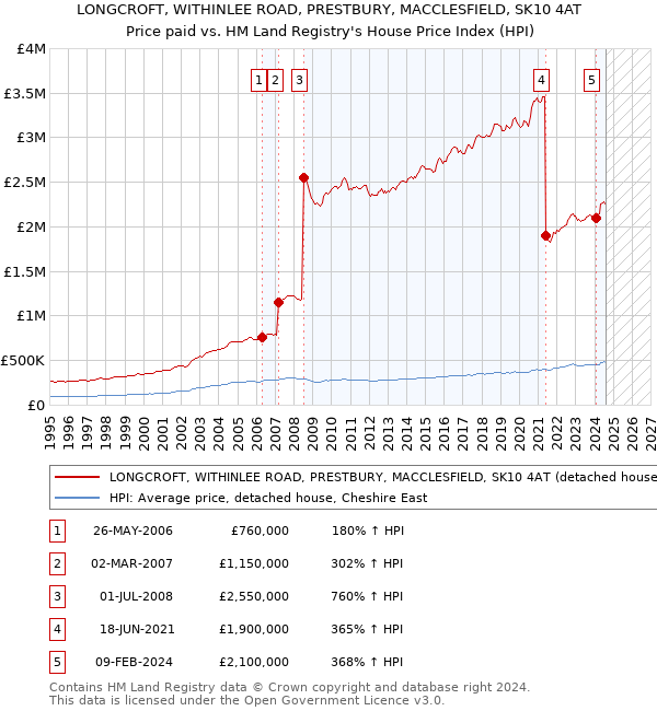 LONGCROFT, WITHINLEE ROAD, PRESTBURY, MACCLESFIELD, SK10 4AT: Price paid vs HM Land Registry's House Price Index