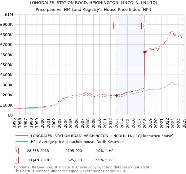 LONGDALES, STATION ROAD, HEIGHINGTON, LINCOLN, LN4 1QJ: Price paid vs HM Land Registry's House Price Index