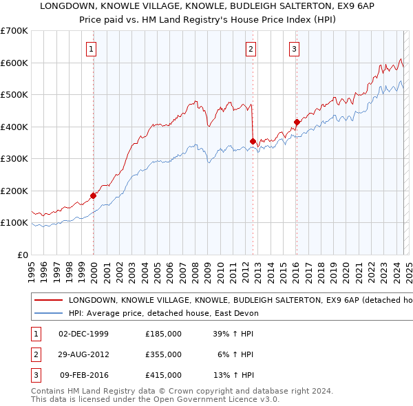 LONGDOWN, KNOWLE VILLAGE, KNOWLE, BUDLEIGH SALTERTON, EX9 6AP: Price paid vs HM Land Registry's House Price Index