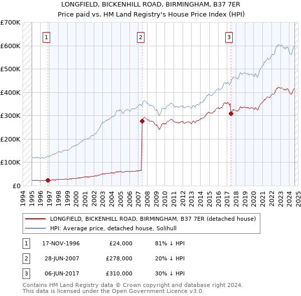 LONGFIELD, BICKENHILL ROAD, BIRMINGHAM, B37 7ER: Price paid vs HM Land Registry's House Price Index