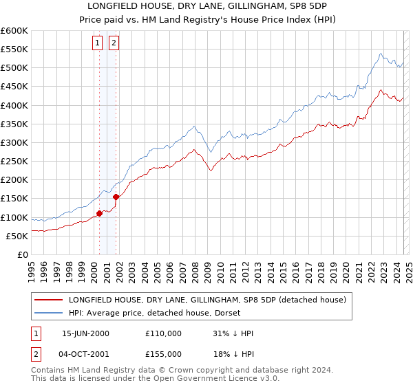 LONGFIELD HOUSE, DRY LANE, GILLINGHAM, SP8 5DP: Price paid vs HM Land Registry's House Price Index