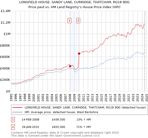 LONGFIELD HOUSE, SANDY LANE, CURRIDGE, THATCHAM, RG18 9DG: Price paid vs HM Land Registry's House Price Index