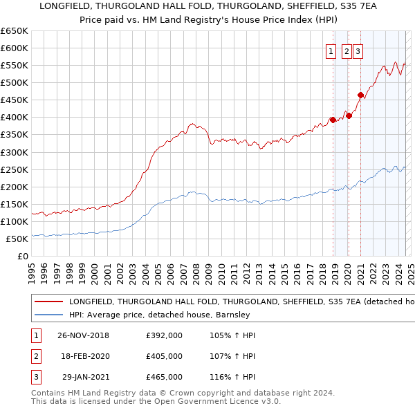 LONGFIELD, THURGOLAND HALL FOLD, THURGOLAND, SHEFFIELD, S35 7EA: Price paid vs HM Land Registry's House Price Index