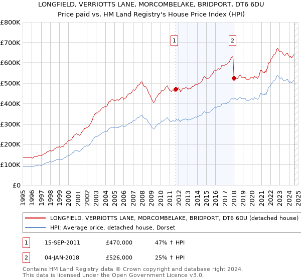 LONGFIELD, VERRIOTTS LANE, MORCOMBELAKE, BRIDPORT, DT6 6DU: Price paid vs HM Land Registry's House Price Index