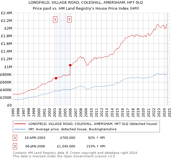 LONGFIELD, VILLAGE ROAD, COLESHILL, AMERSHAM, HP7 0LQ: Price paid vs HM Land Registry's House Price Index