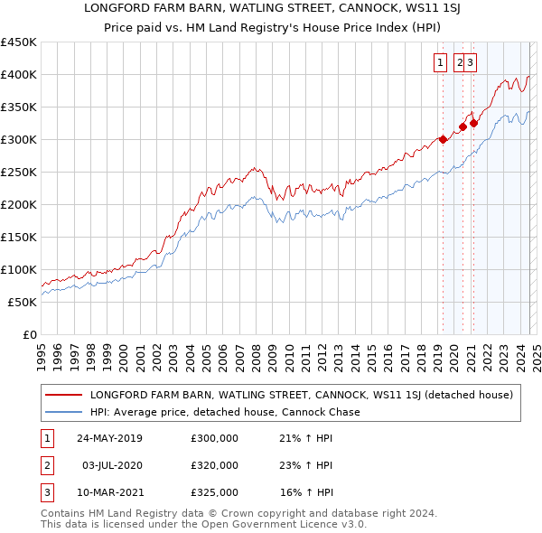 LONGFORD FARM BARN, WATLING STREET, CANNOCK, WS11 1SJ: Price paid vs HM Land Registry's House Price Index