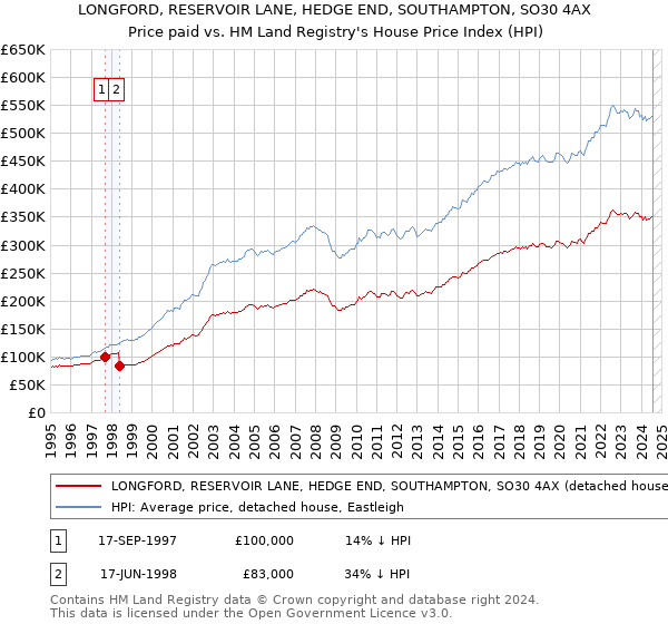 LONGFORD, RESERVOIR LANE, HEDGE END, SOUTHAMPTON, SO30 4AX: Price paid vs HM Land Registry's House Price Index