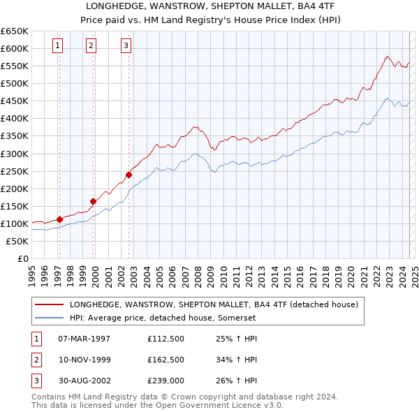 LONGHEDGE, WANSTROW, SHEPTON MALLET, BA4 4TF: Price paid vs HM Land Registry's House Price Index