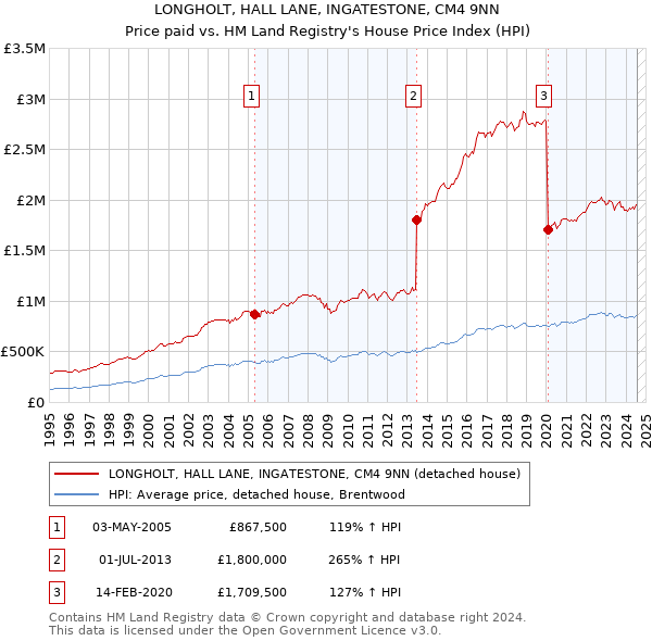 LONGHOLT, HALL LANE, INGATESTONE, CM4 9NN: Price paid vs HM Land Registry's House Price Index