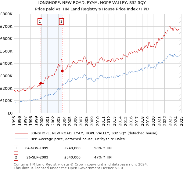 LONGHOPE, NEW ROAD, EYAM, HOPE VALLEY, S32 5QY: Price paid vs HM Land Registry's House Price Index