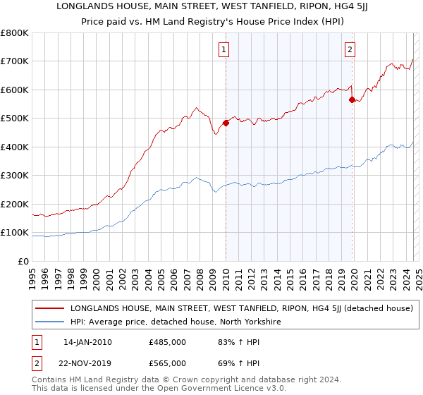 LONGLANDS HOUSE, MAIN STREET, WEST TANFIELD, RIPON, HG4 5JJ: Price paid vs HM Land Registry's House Price Index