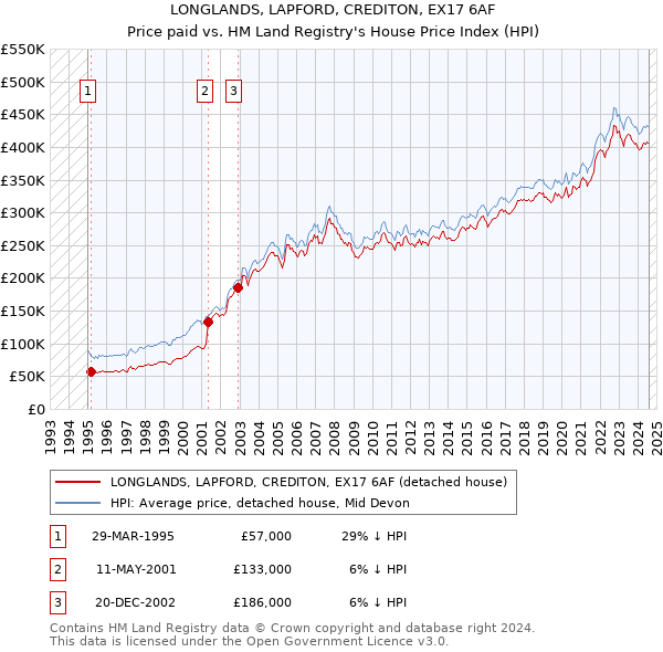 LONGLANDS, LAPFORD, CREDITON, EX17 6AF: Price paid vs HM Land Registry's House Price Index