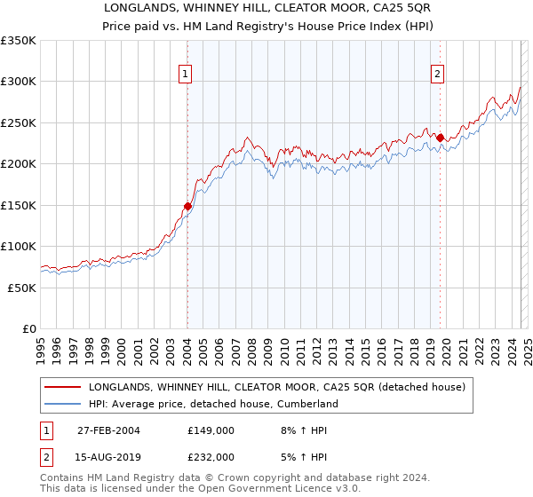 LONGLANDS, WHINNEY HILL, CLEATOR MOOR, CA25 5QR: Price paid vs HM Land Registry's House Price Index