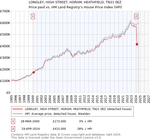 LONGLEY, HIGH STREET, HORAM, HEATHFIELD, TN21 0EZ: Price paid vs HM Land Registry's House Price Index