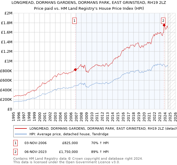 LONGMEAD, DORMANS GARDENS, DORMANS PARK, EAST GRINSTEAD, RH19 2LZ: Price paid vs HM Land Registry's House Price Index