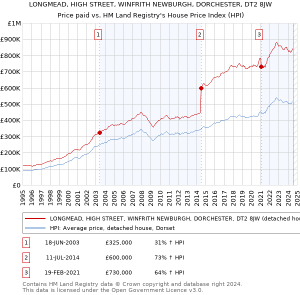 LONGMEAD, HIGH STREET, WINFRITH NEWBURGH, DORCHESTER, DT2 8JW: Price paid vs HM Land Registry's House Price Index