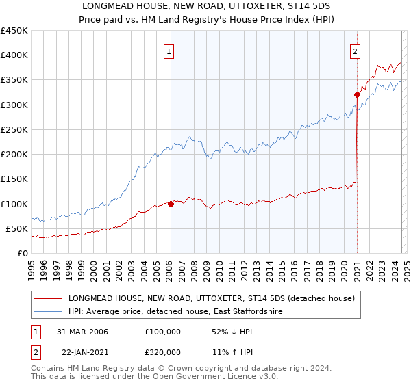 LONGMEAD HOUSE, NEW ROAD, UTTOXETER, ST14 5DS: Price paid vs HM Land Registry's House Price Index