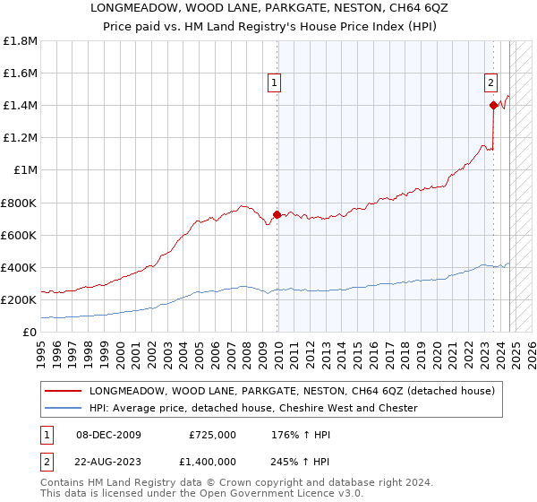 LONGMEADOW, WOOD LANE, PARKGATE, NESTON, CH64 6QZ: Price paid vs HM Land Registry's House Price Index