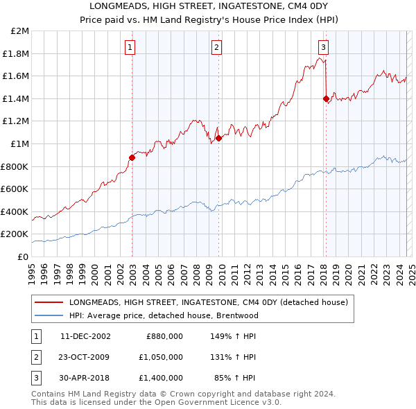 LONGMEADS, HIGH STREET, INGATESTONE, CM4 0DY: Price paid vs HM Land Registry's House Price Index