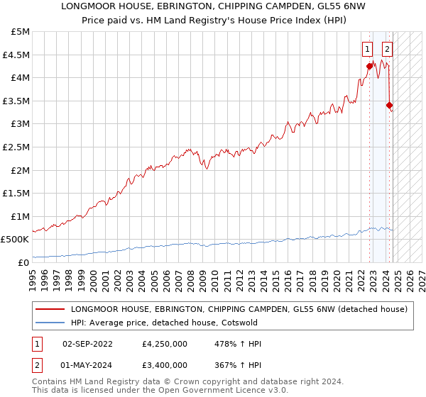 LONGMOOR HOUSE, EBRINGTON, CHIPPING CAMPDEN, GL55 6NW: Price paid vs HM Land Registry's House Price Index