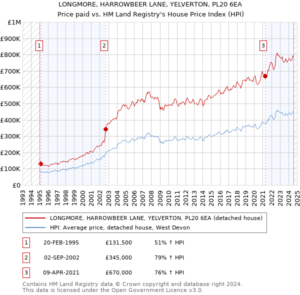 LONGMORE, HARROWBEER LANE, YELVERTON, PL20 6EA: Price paid vs HM Land Registry's House Price Index