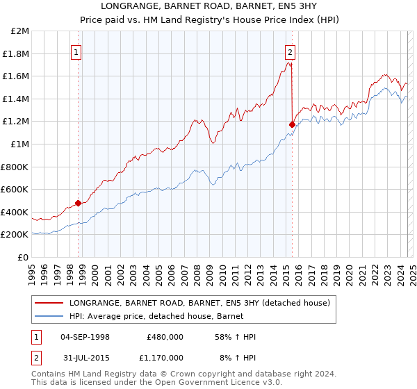 LONGRANGE, BARNET ROAD, BARNET, EN5 3HY: Price paid vs HM Land Registry's House Price Index