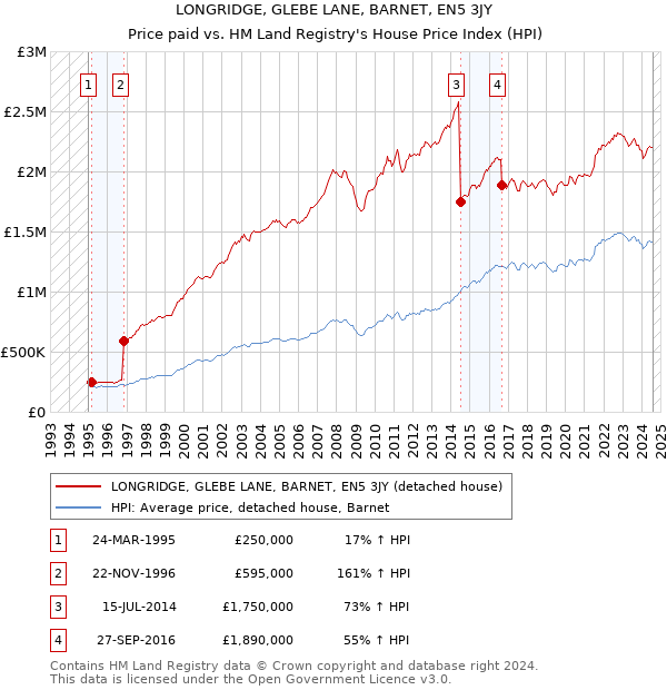 LONGRIDGE, GLEBE LANE, BARNET, EN5 3JY: Price paid vs HM Land Registry's House Price Index