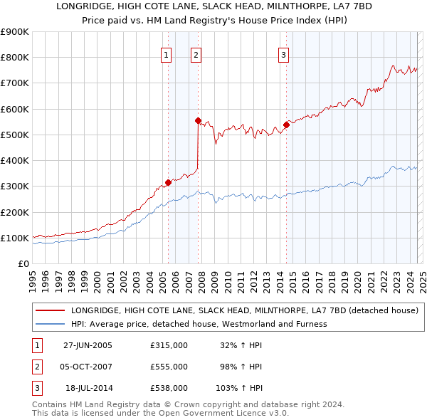 LONGRIDGE, HIGH COTE LANE, SLACK HEAD, MILNTHORPE, LA7 7BD: Price paid vs HM Land Registry's House Price Index