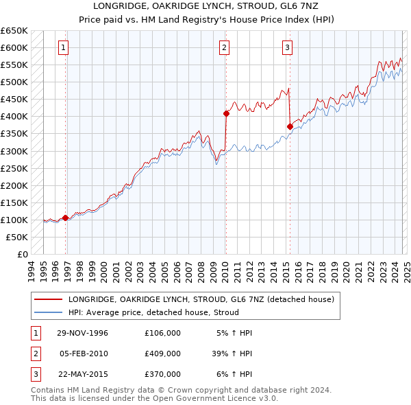 LONGRIDGE, OAKRIDGE LYNCH, STROUD, GL6 7NZ: Price paid vs HM Land Registry's House Price Index