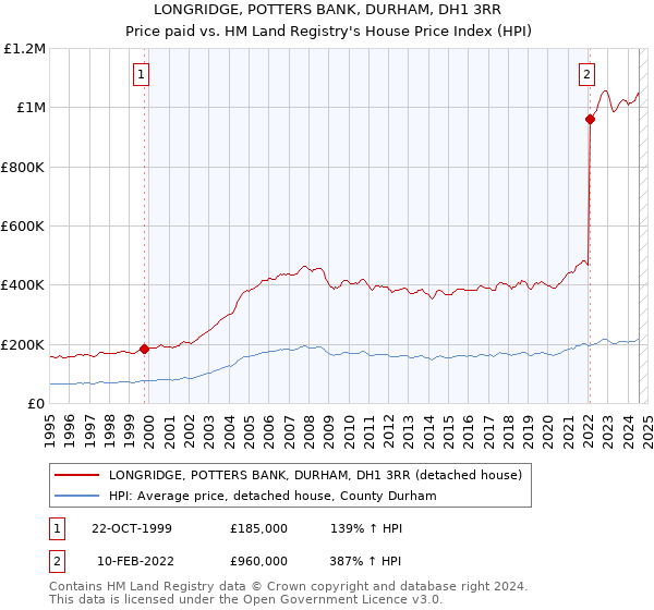 LONGRIDGE, POTTERS BANK, DURHAM, DH1 3RR: Price paid vs HM Land Registry's House Price Index