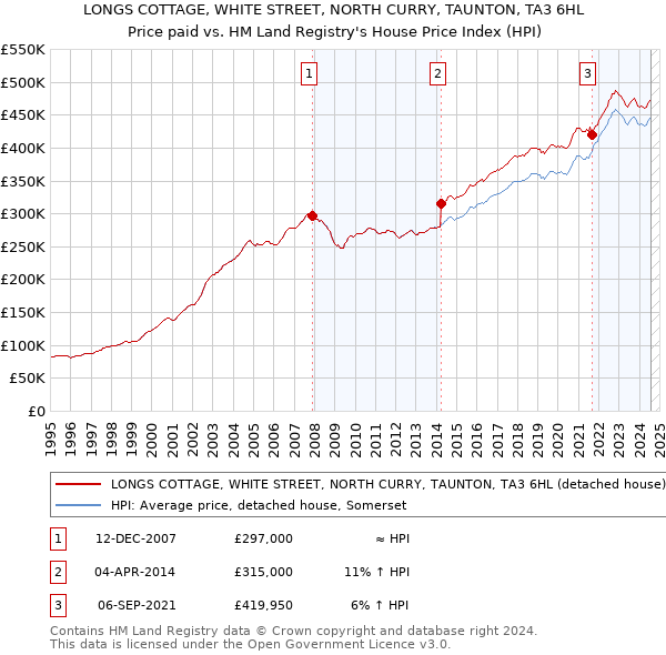 LONGS COTTAGE, WHITE STREET, NORTH CURRY, TAUNTON, TA3 6HL: Price paid vs HM Land Registry's House Price Index