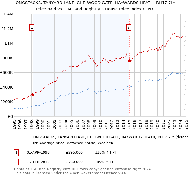 LONGSTACKS, TANYARD LANE, CHELWOOD GATE, HAYWARDS HEATH, RH17 7LY: Price paid vs HM Land Registry's House Price Index