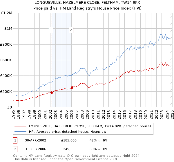 LONGUEVILLE, HAZELMERE CLOSE, FELTHAM, TW14 9PX: Price paid vs HM Land Registry's House Price Index