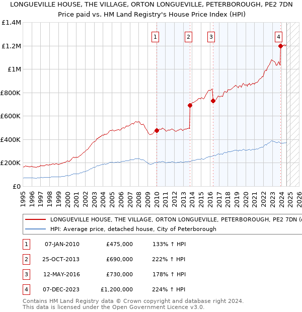 LONGUEVILLE HOUSE, THE VILLAGE, ORTON LONGUEVILLE, PETERBOROUGH, PE2 7DN: Price paid vs HM Land Registry's House Price Index