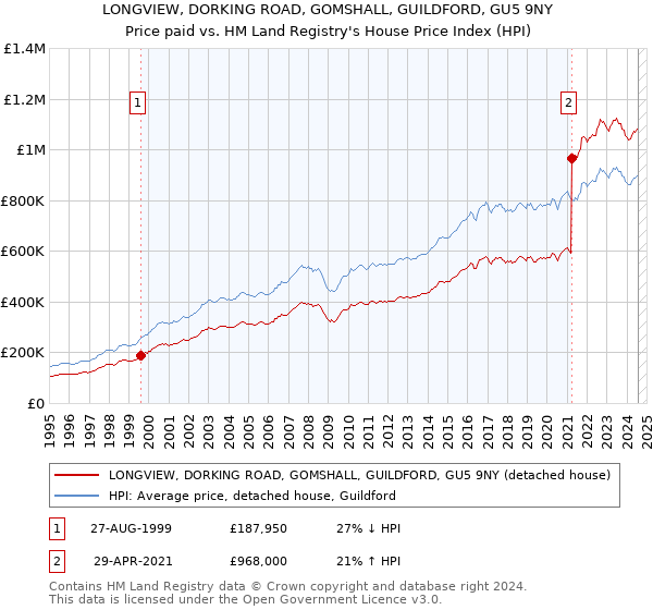 LONGVIEW, DORKING ROAD, GOMSHALL, GUILDFORD, GU5 9NY: Price paid vs HM Land Registry's House Price Index