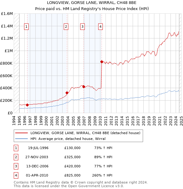 LONGVIEW, GORSE LANE, WIRRAL, CH48 8BE: Price paid vs HM Land Registry's House Price Index