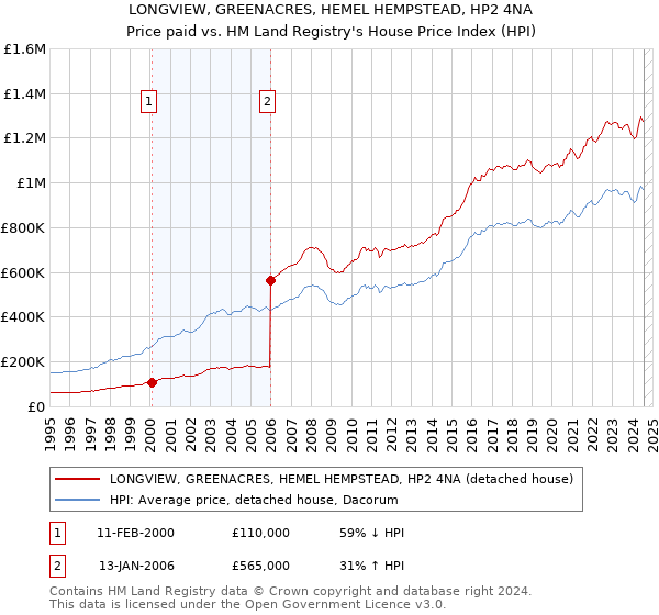 LONGVIEW, GREENACRES, HEMEL HEMPSTEAD, HP2 4NA: Price paid vs HM Land Registry's House Price Index