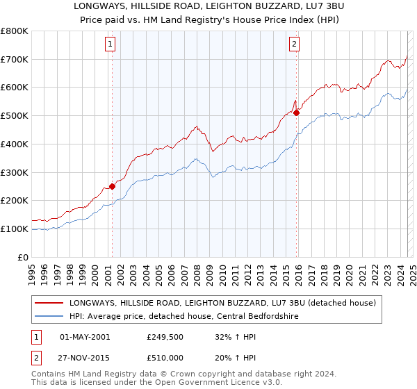 LONGWAYS, HILLSIDE ROAD, LEIGHTON BUZZARD, LU7 3BU: Price paid vs HM Land Registry's House Price Index