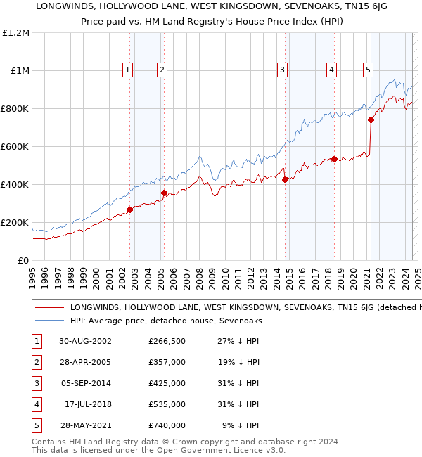 LONGWINDS, HOLLYWOOD LANE, WEST KINGSDOWN, SEVENOAKS, TN15 6JG: Price paid vs HM Land Registry's House Price Index