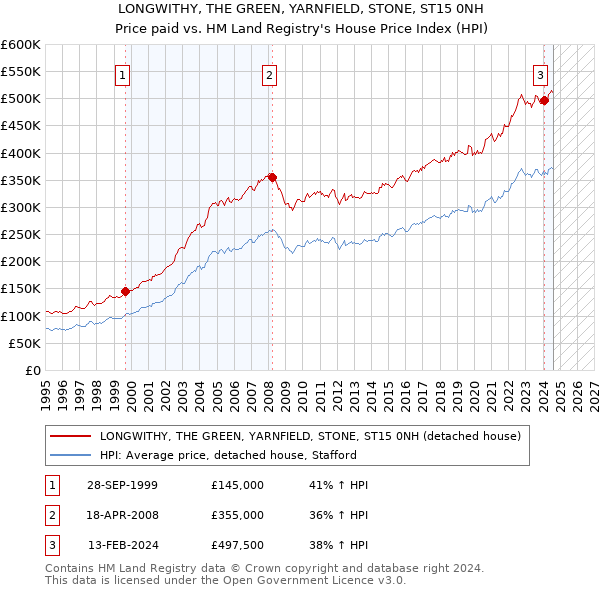 LONGWITHY, THE GREEN, YARNFIELD, STONE, ST15 0NH: Price paid vs HM Land Registry's House Price Index