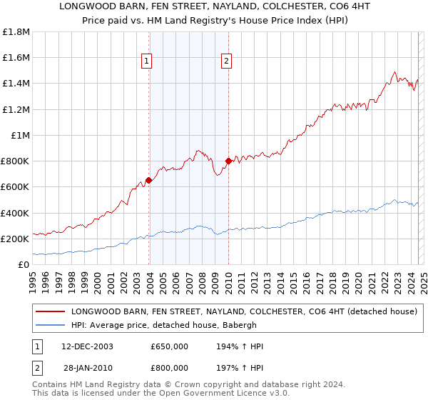 LONGWOOD BARN, FEN STREET, NAYLAND, COLCHESTER, CO6 4HT: Price paid vs HM Land Registry's House Price Index