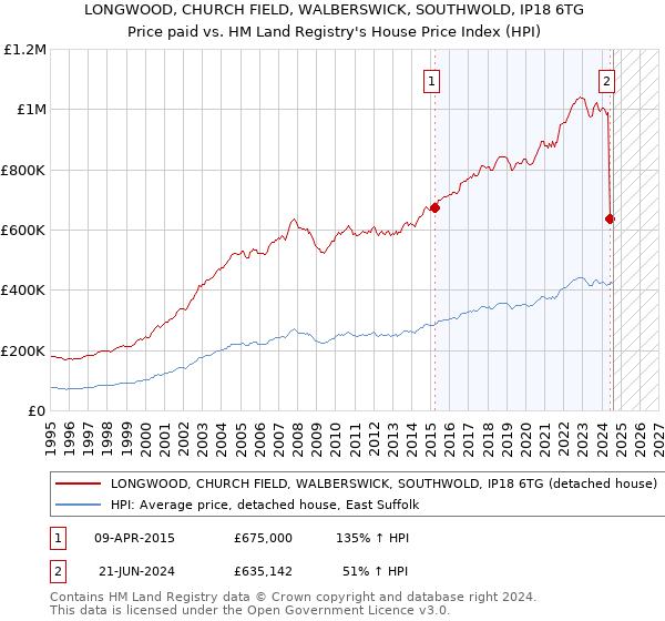 LONGWOOD, CHURCH FIELD, WALBERSWICK, SOUTHWOLD, IP18 6TG: Price paid vs HM Land Registry's House Price Index