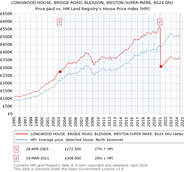 LONGWOOD HOUSE, BRIDGE ROAD, BLEADON, WESTON-SUPER-MARE, BS24 0AU: Price paid vs HM Land Registry's House Price Index