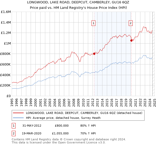 LONGWOOD, LAKE ROAD, DEEPCUT, CAMBERLEY, GU16 6QZ: Price paid vs HM Land Registry's House Price Index