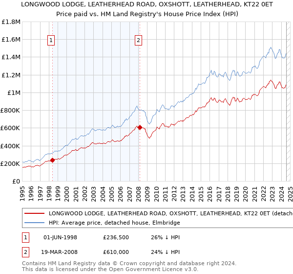 LONGWOOD LODGE, LEATHERHEAD ROAD, OXSHOTT, LEATHERHEAD, KT22 0ET: Price paid vs HM Land Registry's House Price Index