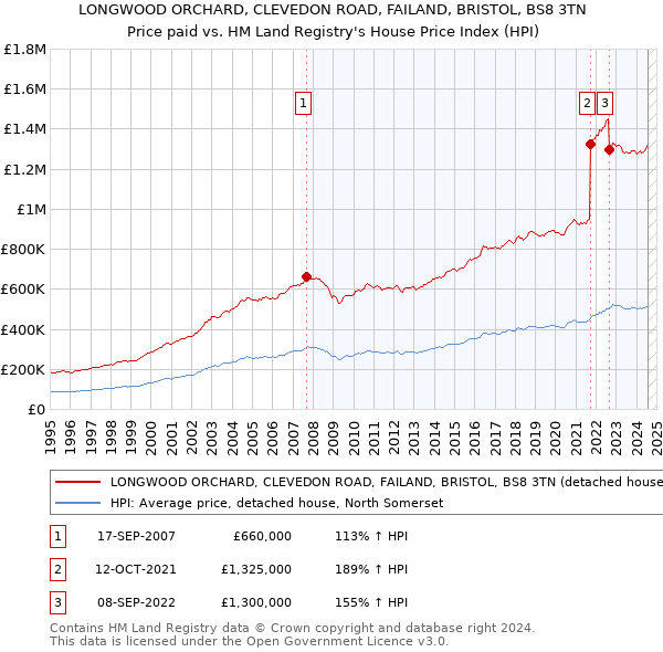 LONGWOOD ORCHARD, CLEVEDON ROAD, FAILAND, BRISTOL, BS8 3TN: Price paid vs HM Land Registry's House Price Index