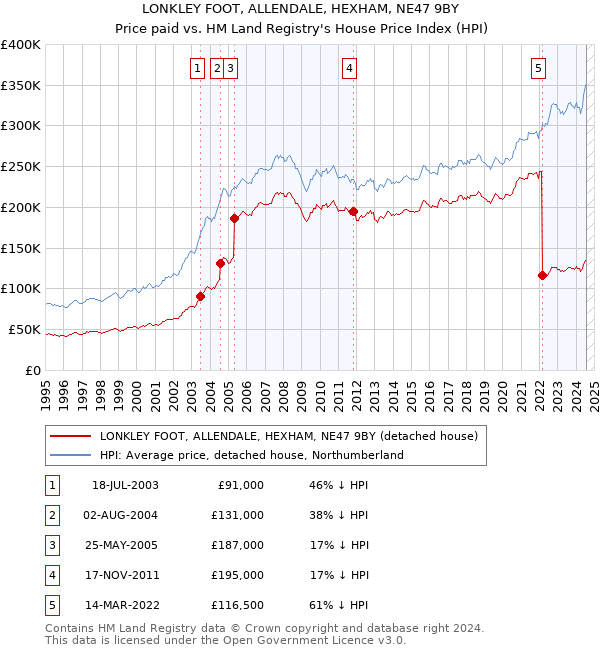 LONKLEY FOOT, ALLENDALE, HEXHAM, NE47 9BY: Price paid vs HM Land Registry's House Price Index