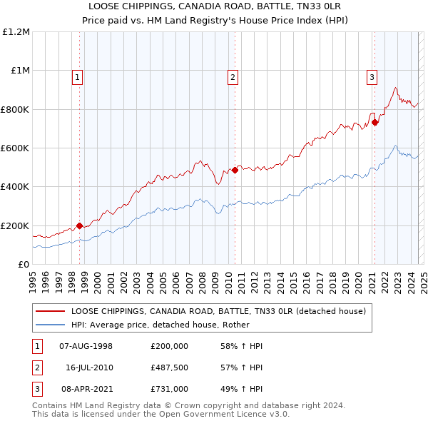 LOOSE CHIPPINGS, CANADIA ROAD, BATTLE, TN33 0LR: Price paid vs HM Land Registry's House Price Index